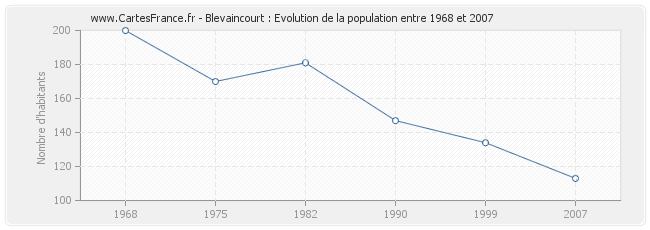 Population Blevaincourt