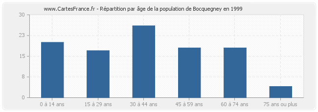 Répartition par âge de la population de Bocquegney en 1999