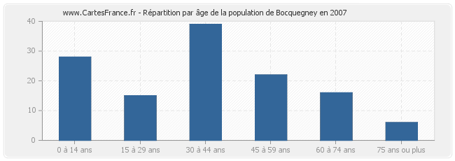 Répartition par âge de la population de Bocquegney en 2007