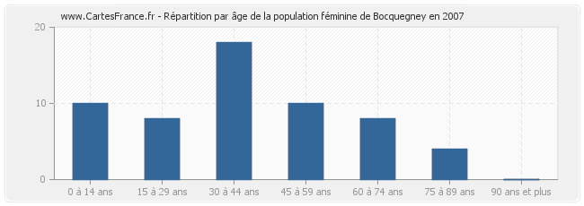 Répartition par âge de la population féminine de Bocquegney en 2007