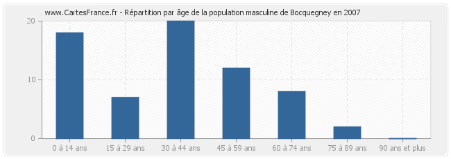 Répartition par âge de la population masculine de Bocquegney en 2007