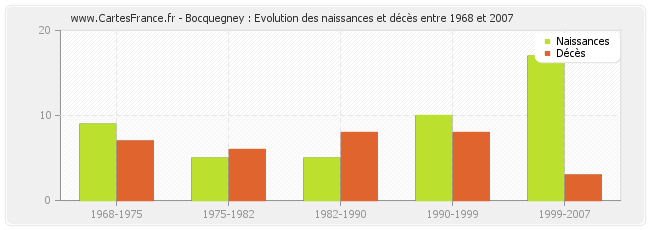 Bocquegney : Evolution des naissances et décès entre 1968 et 2007
