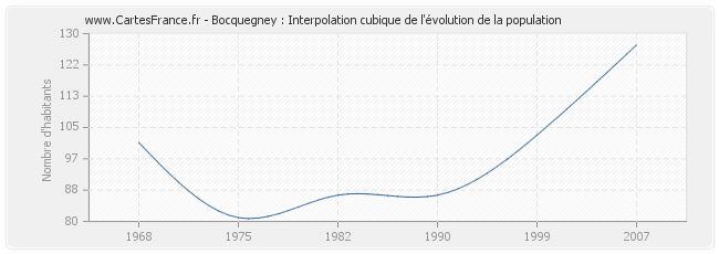 Bocquegney : Interpolation cubique de l'évolution de la population