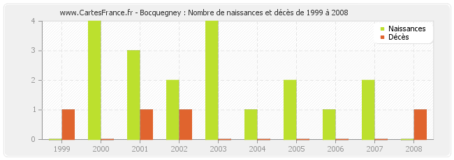 Bocquegney : Nombre de naissances et décès de 1999 à 2008