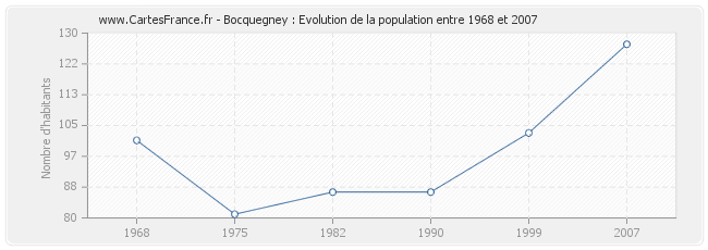 Population Bocquegney