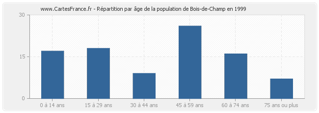 Répartition par âge de la population de Bois-de-Champ en 1999