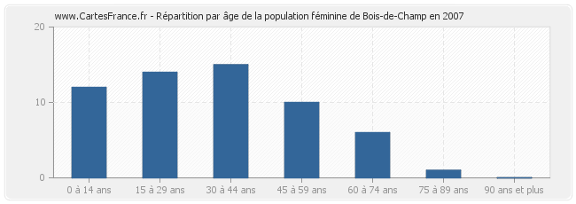 Répartition par âge de la population féminine de Bois-de-Champ en 2007