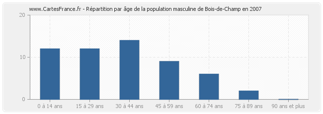 Répartition par âge de la population masculine de Bois-de-Champ en 2007