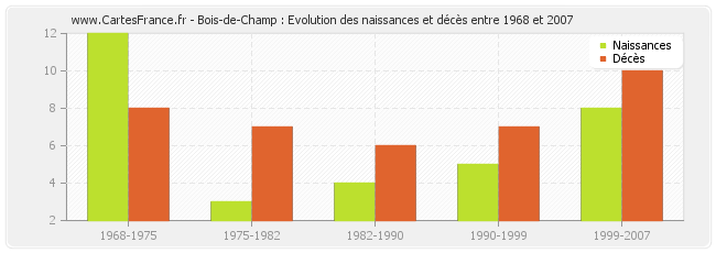 Bois-de-Champ : Evolution des naissances et décès entre 1968 et 2007
