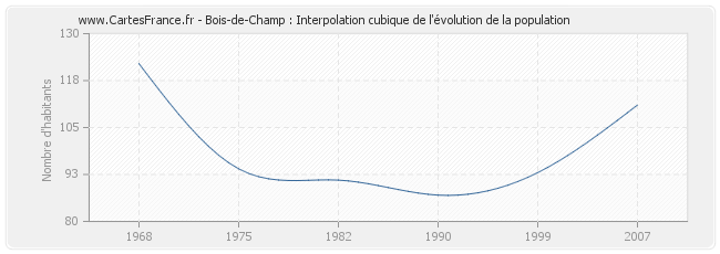 Bois-de-Champ : Interpolation cubique de l'évolution de la population