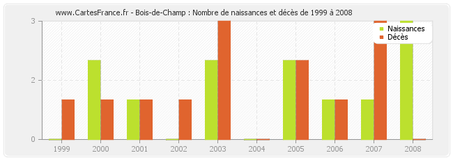 Bois-de-Champ : Nombre de naissances et décès de 1999 à 2008
