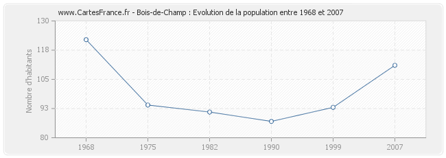 Population Bois-de-Champ