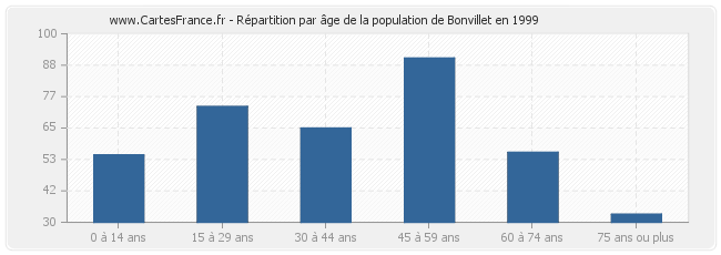 Répartition par âge de la population de Bonvillet en 1999