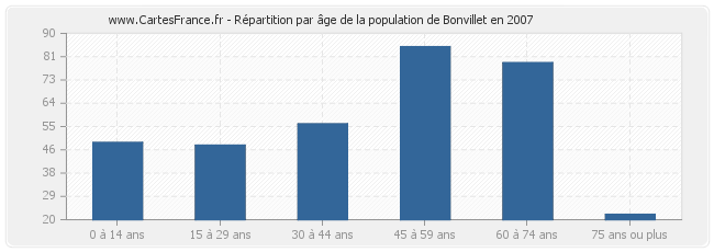 Répartition par âge de la population de Bonvillet en 2007