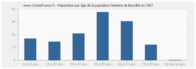 Répartition par âge de la population féminine de Bonvillet en 2007