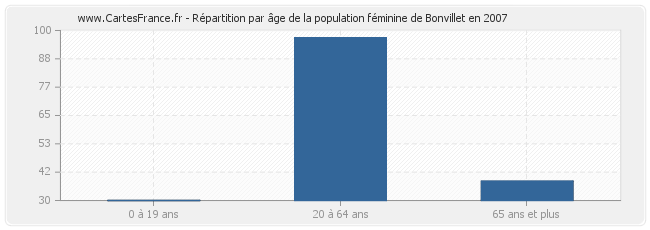 Répartition par âge de la population féminine de Bonvillet en 2007