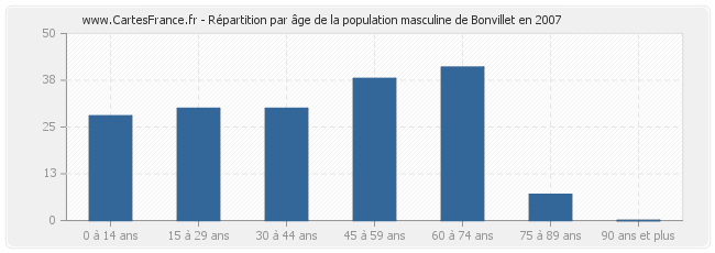 Répartition par âge de la population masculine de Bonvillet en 2007