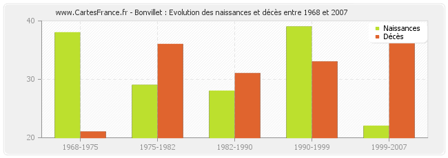 Bonvillet : Evolution des naissances et décès entre 1968 et 2007