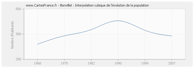 Bonvillet : Interpolation cubique de l'évolution de la population