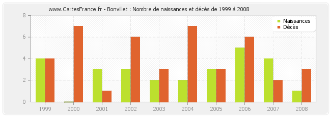 Bonvillet : Nombre de naissances et décès de 1999 à 2008