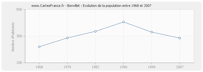 Population Bonvillet