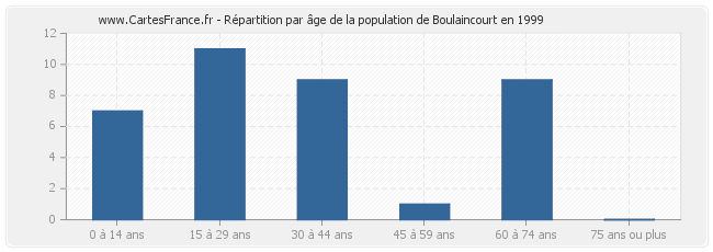Répartition par âge de la population de Boulaincourt en 1999