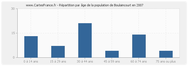 Répartition par âge de la population de Boulaincourt en 2007