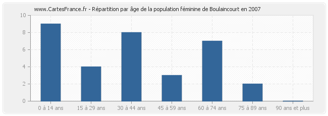 Répartition par âge de la population féminine de Boulaincourt en 2007
