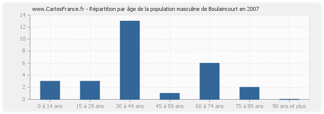 Répartition par âge de la population masculine de Boulaincourt en 2007