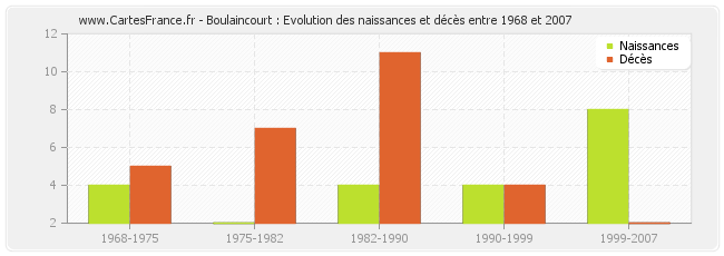 Boulaincourt : Evolution des naissances et décès entre 1968 et 2007