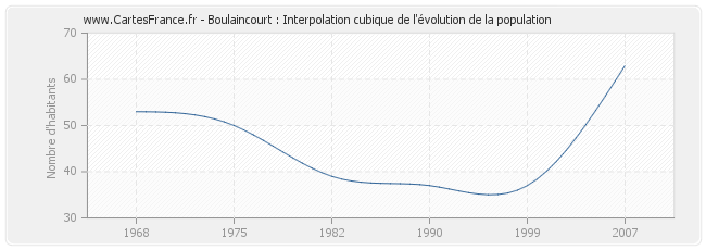 Boulaincourt : Interpolation cubique de l'évolution de la population