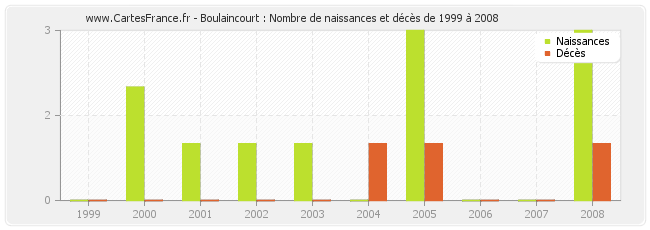 Boulaincourt : Nombre de naissances et décès de 1999 à 2008