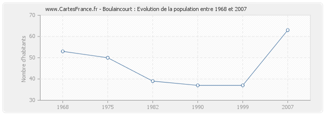 Population Boulaincourt
