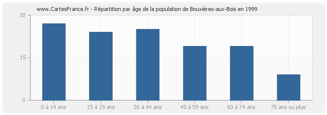 Répartition par âge de la population de Bouxières-aux-Bois en 1999