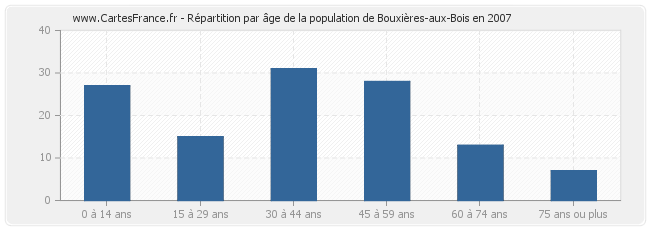 Répartition par âge de la population de Bouxières-aux-Bois en 2007