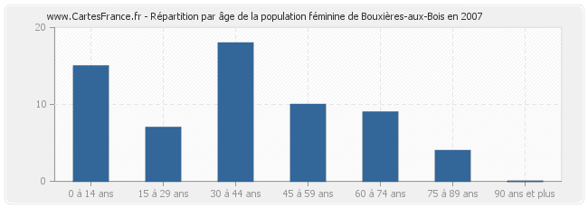 Répartition par âge de la population féminine de Bouxières-aux-Bois en 2007