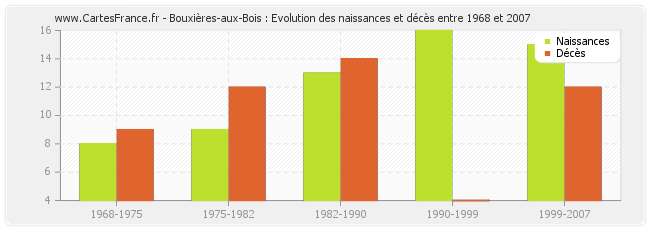 Bouxières-aux-Bois : Evolution des naissances et décès entre 1968 et 2007