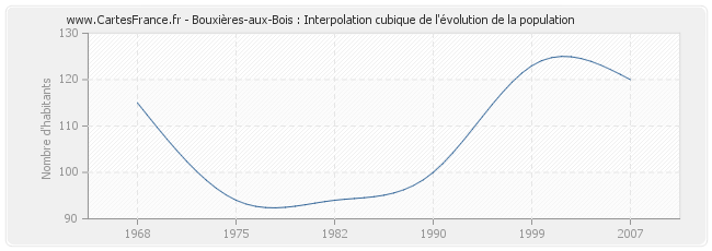 Bouxières-aux-Bois : Interpolation cubique de l'évolution de la population
