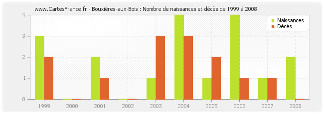 Bouxières-aux-Bois : Nombre de naissances et décès de 1999 à 2008