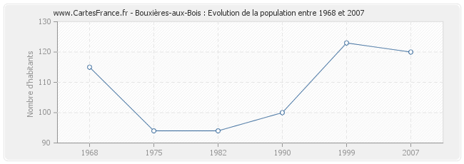 Population Bouxières-aux-Bois