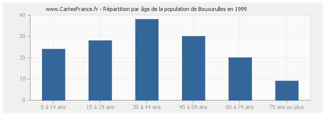 Répartition par âge de la population de Bouxurulles en 1999