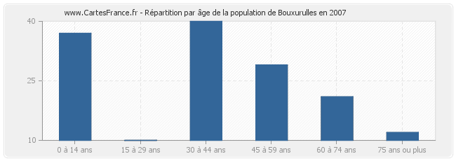 Répartition par âge de la population de Bouxurulles en 2007