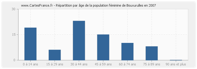 Répartition par âge de la population féminine de Bouxurulles en 2007