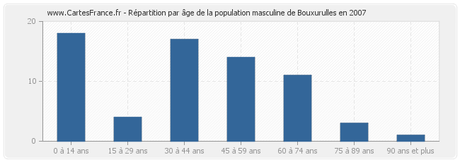 Répartition par âge de la population masculine de Bouxurulles en 2007