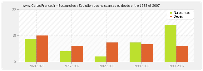 Bouxurulles : Evolution des naissances et décès entre 1968 et 2007