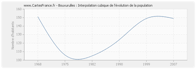 Bouxurulles : Interpolation cubique de l'évolution de la population