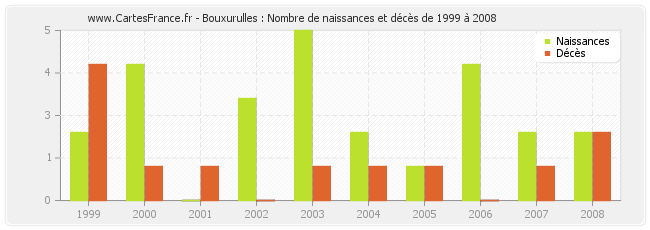 Bouxurulles : Nombre de naissances et décès de 1999 à 2008