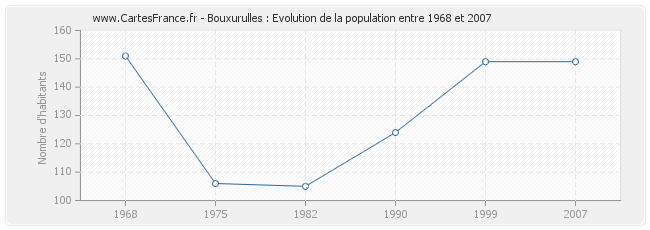 Population Bouxurulles