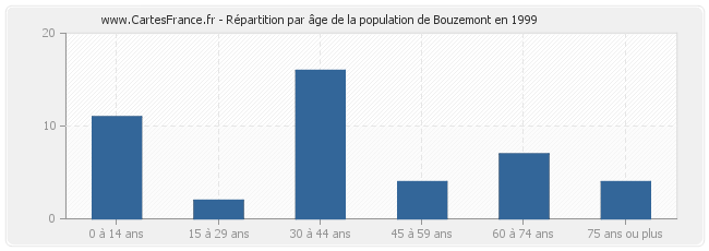 Répartition par âge de la population de Bouzemont en 1999