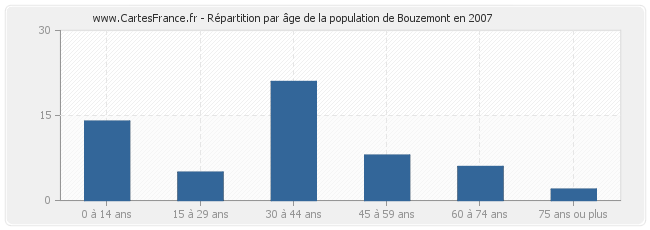 Répartition par âge de la population de Bouzemont en 2007